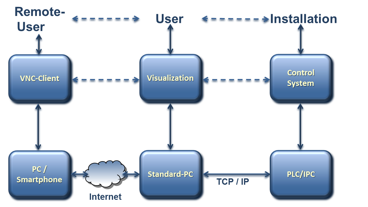 automation automation