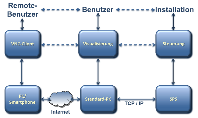 Automatisierung Automatisierung