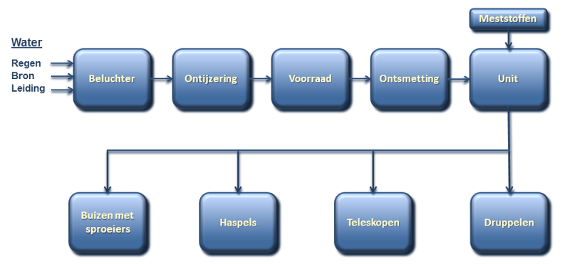 beregening beregening