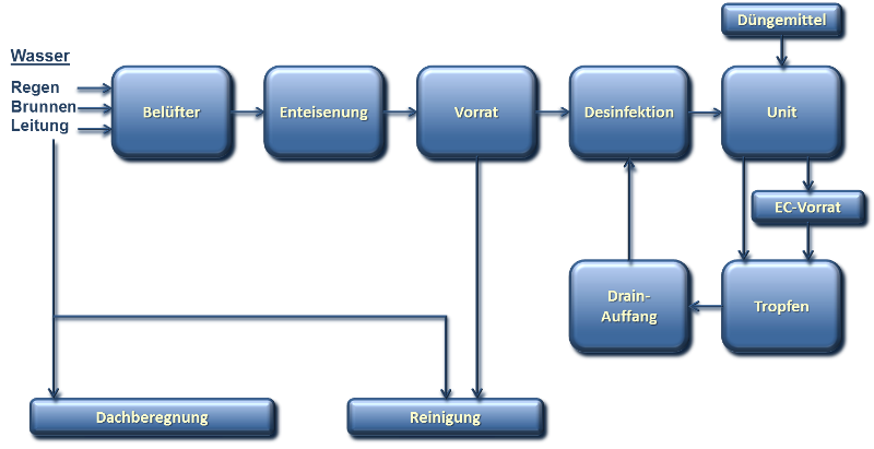 Gewächshaus